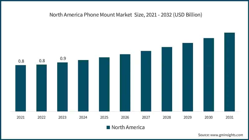 North America Phone Mount Market&nbsp; Size, 2021 - 2032 (USD Billion)