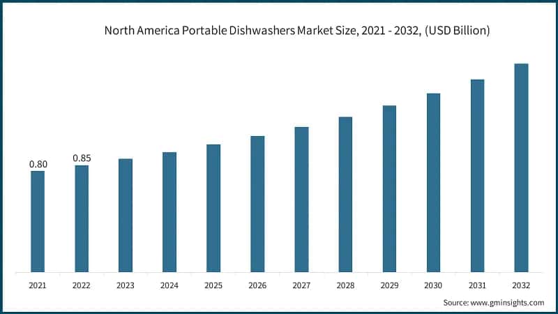 North America Portable Dishwashers Market Size, 2022 - 2032, (USD Million)