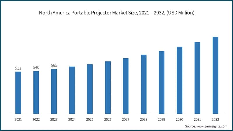 North America Portable Projector Market Size, 2021 – 2032, (USD Million)