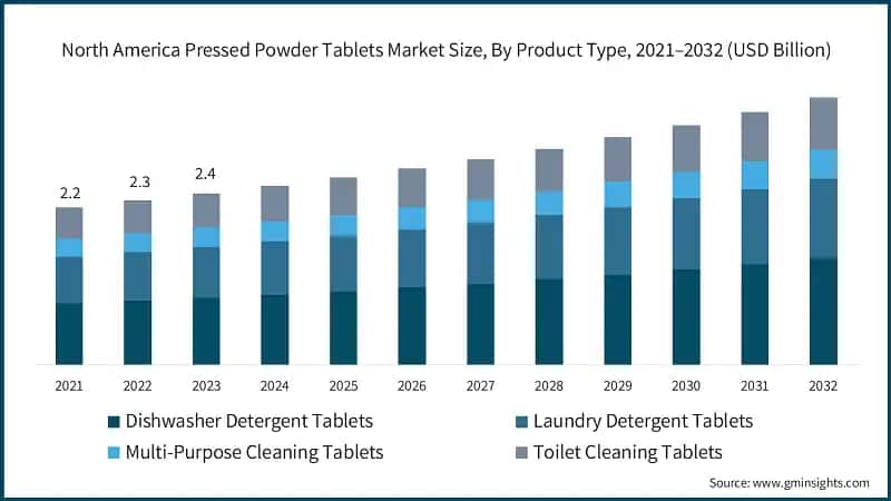 Pressed Powder Tablets Market Size, By Product Type, 2021–2032 (USD Billion)