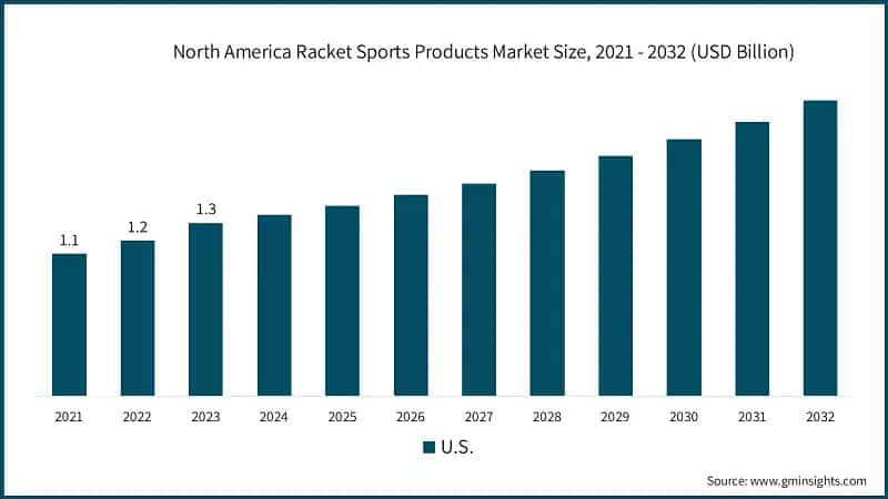 North America Racket Sports Products Market Size, 2021 - 2032 (USD Billion)