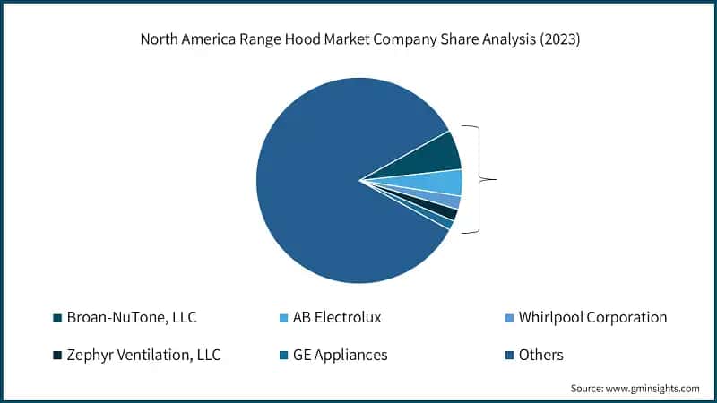 North America Range Hood Market Company Share Analysis (2023)