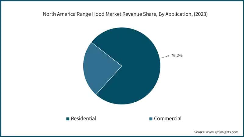 North America Range Hood Market Revenue Share, By Application, (2023)