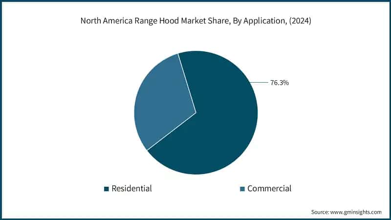 North America Range Hood Market Share, By Application, (2024)