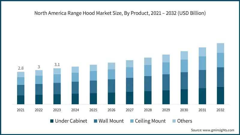 North America Range Hood Market Size, By Product, 2021 – 2032 (USD Billion)