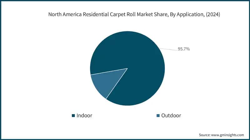 North America Residential Carpet Roll Market Share, By Application, (2024)