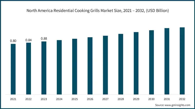 North America Residential Cooking Grills Market Size, 2021 – 2032, (USD Billion)