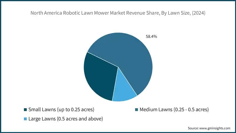 North America Robotic Lawn Mower Market Revenue Share, By Lawn Size, (2024)