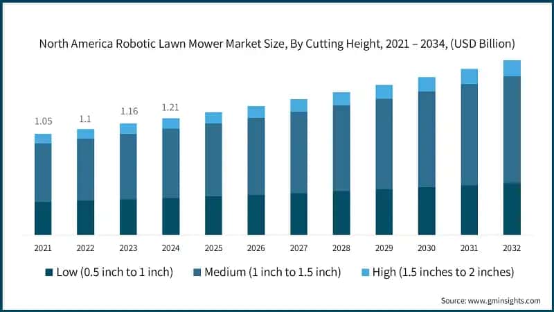North America Robotic Lawn Mower Market Size, By Cutting Height, 2021 – 2034, (USD Billion)
