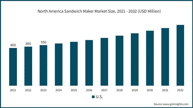 North America Sandwich Maker Market Size, 2021 - 2032 (USD Billion)