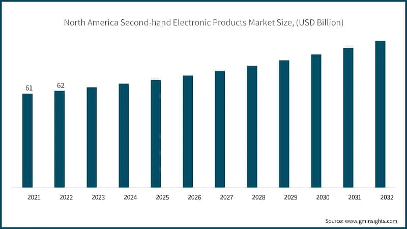 North America Second-hand Electronic Products Market Size, (USD Billion)