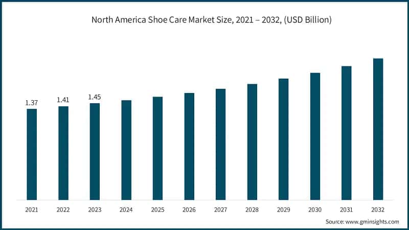 North America Shoe Care Market Size, 2021 – 2032, (USD Billion)