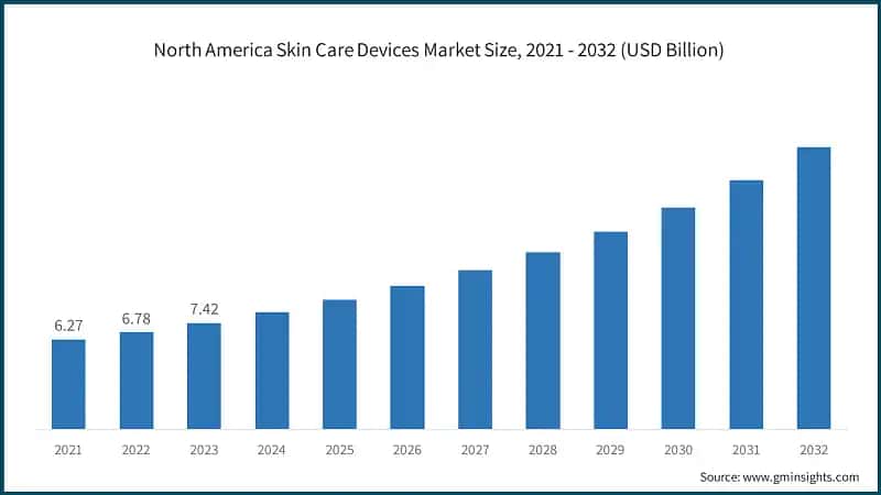 North America Skin Care Devices Market Size, 2021 - 2032 (USD Billion)