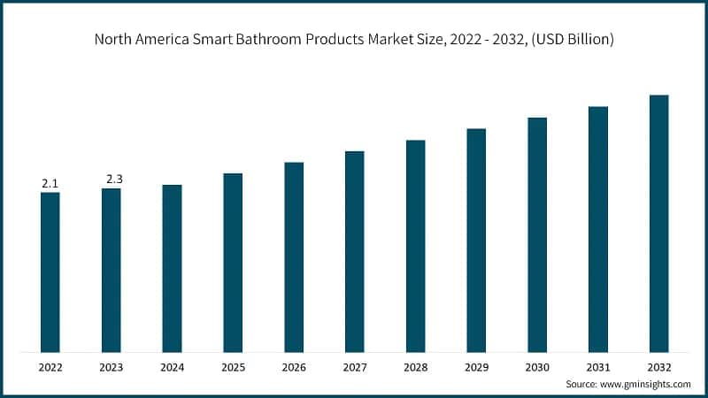 North America Smart Bathroom Products Market Size, 2022 - 2032, (USD Billion)