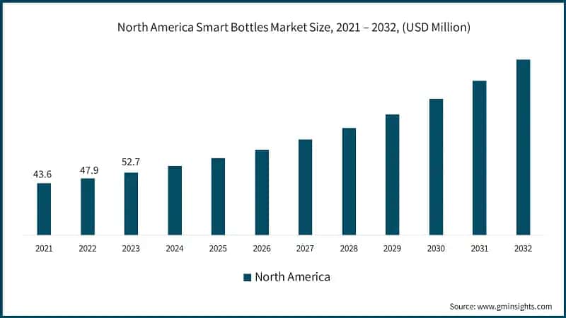 North America Smart Bottles Market Size, 2021 – 2032, (USD Million)