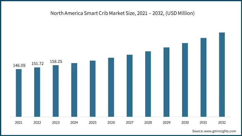North America Smart Crib Market Size, 2021 – 2032, (USD Million)