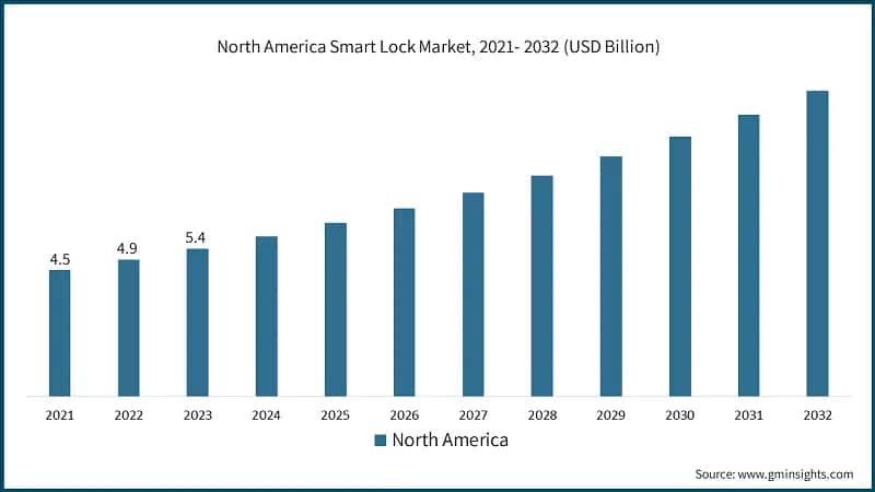 North America Smart Lock Market, 2021- 2032 (USD Billion)