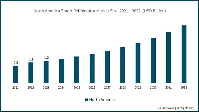 North America Smart Refrigerator Market Size, 2021 – 2032, (USD Billion)