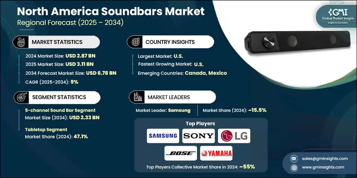 North America Soundbars Market