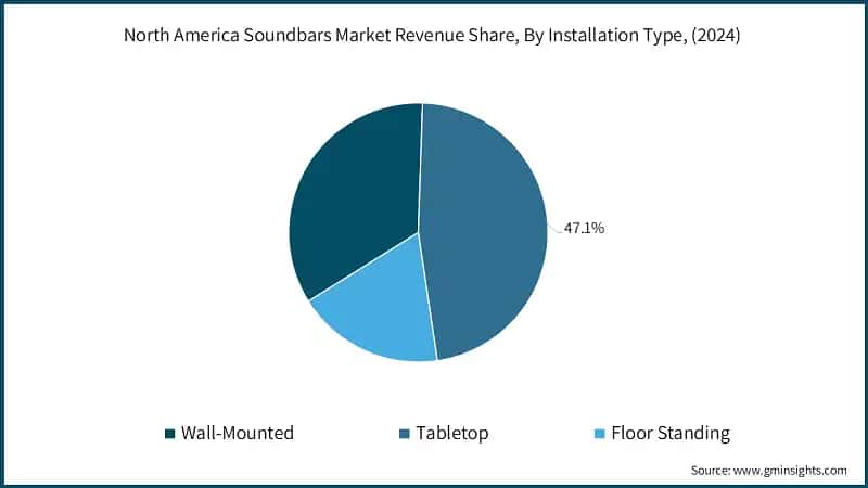 North America Soundbars Market Revenue Share, By Installation Type, (2024)