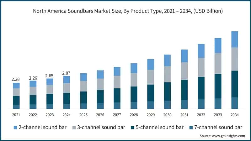 North America Soundbars Market Size, By Product Type, 2021 – 2034, (USD Billion)