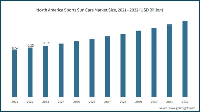 North America Sports Sun Care Market Size, 2021 - 2032 (USD Billion)
