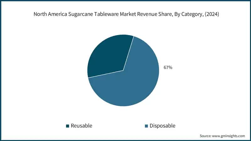 North America Sugarcane Tableware Market Revenue Share, By Category, (2024)
