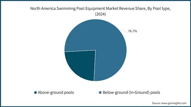 North America Swimming Pool Equipment Market Revenue Share, By Pool type, (2024)