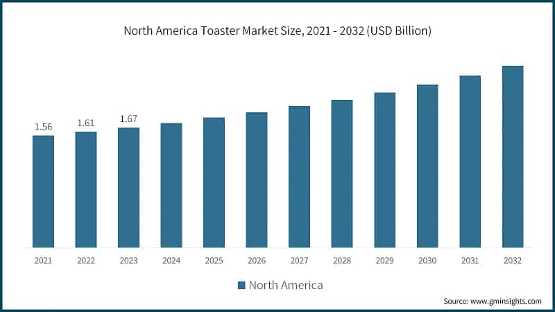 North America Toaster Market Size, 2021 - 2032 (USD Billion)