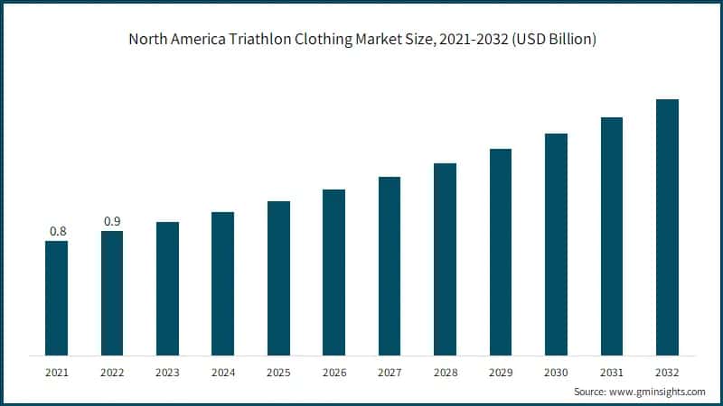 North America Triathlon Clothing Market Size, 2021-2032 (USD Billion) 
