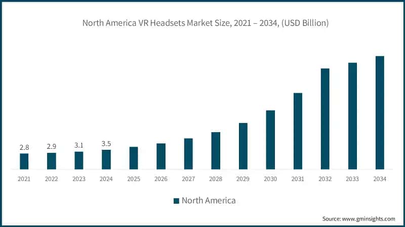 North America VR Headsets Market Size, 2021 – 2034, (USD Billion)