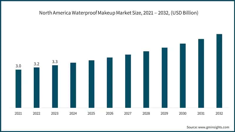 North America Waterproof Makeup Market Size, 2021 – 2032, (USD Billion)