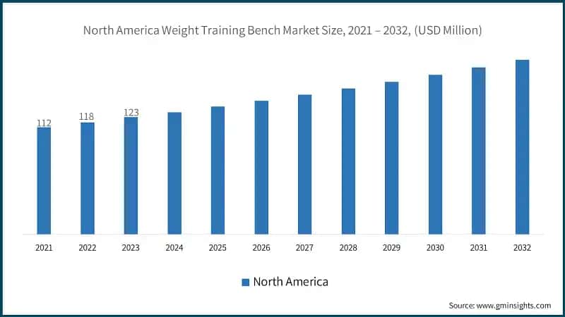 North America Weight Training Bench Market Size, 2021 – 2032, (USD Million)