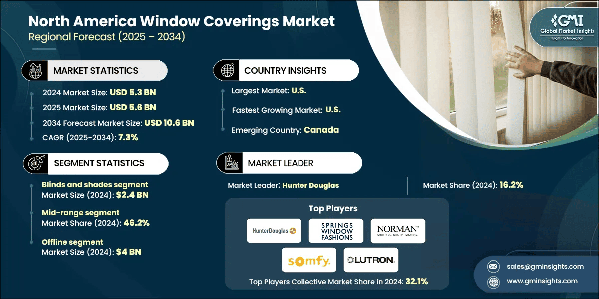 North America Window Coverings Market