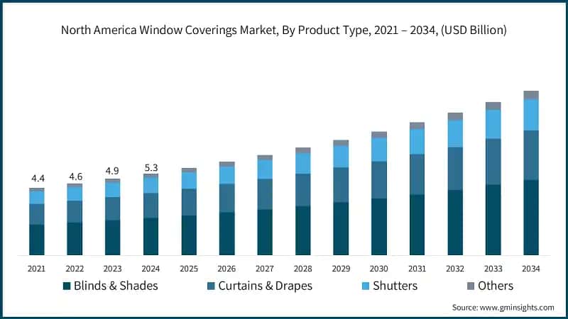 North America Window Coverings Market, By Product Type, 2021 – 2034, (USD Billion)