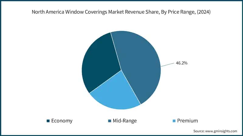 North America Window Coverings Market Revenue Share, By Price Range, (2024)