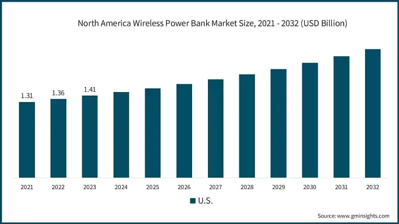 North America Wireless Power Bank Market Size, 2021 - 2032 (USD Billion)
