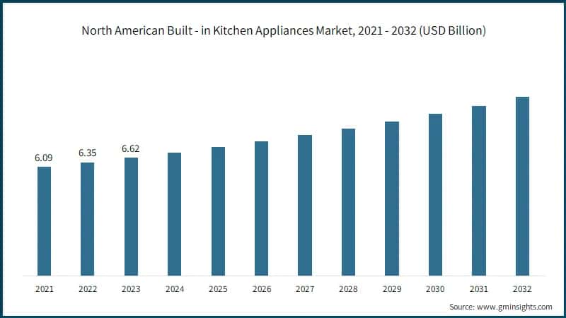 North American Built - in Kitchen Appliances Market, 2021 - 2032 (USD Billion)