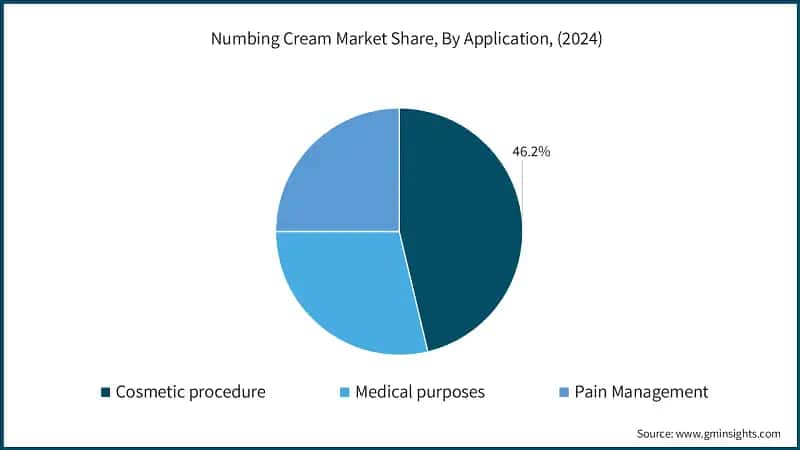 Numbing Cream Market Share, By Application, (2024)
