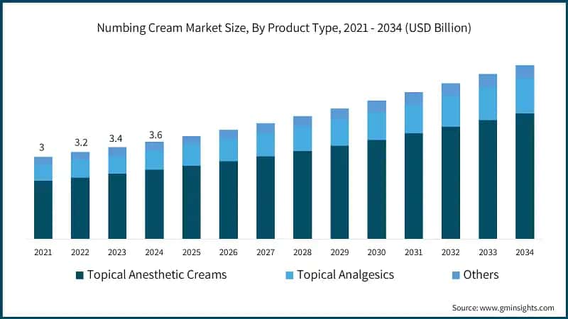 Numbing Cream Market Size, By Product Type, 2021 - 2034 (USD Billion)