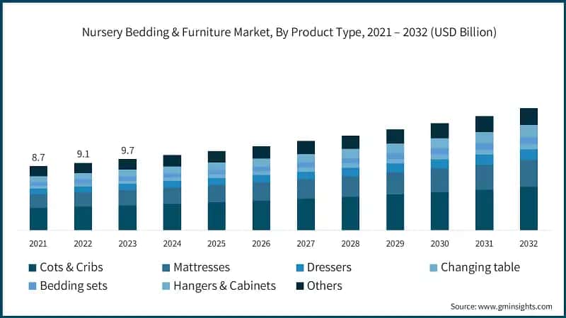 Nursery Bedding & Furniture Market, By Product Type, 2021 – 2032 (USD Billion)