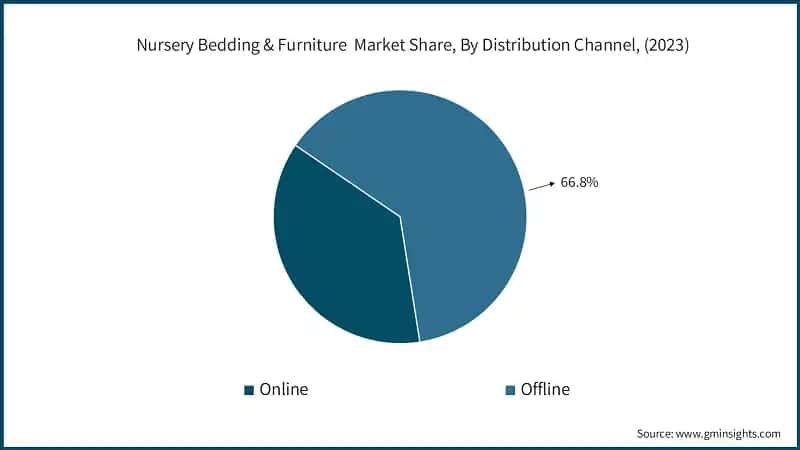 Nursery Bedding & Furniture&nbsp; Market Share, By Distribution Channel, (2023)