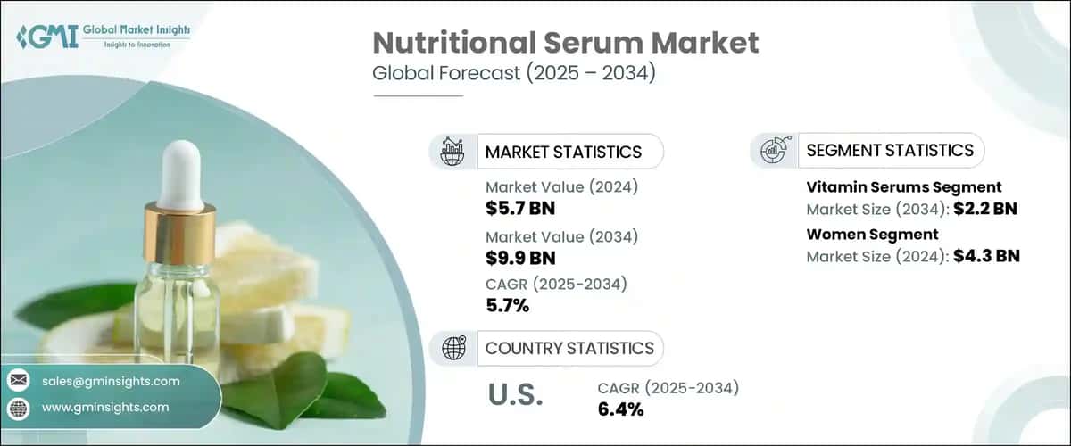 Nutritional Serum Market