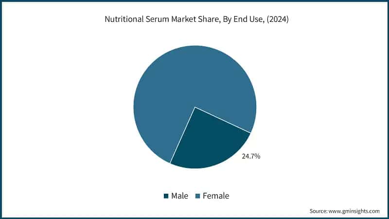 Nutritional Serum Market Share, By End User, (2024)