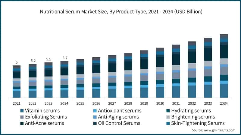 Nutritional Serum Market Size, By Product Type, 2021 - 2034 (USD Billion)