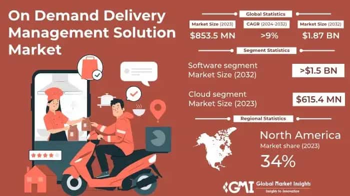 On-Demand Delivery Management Solution Market