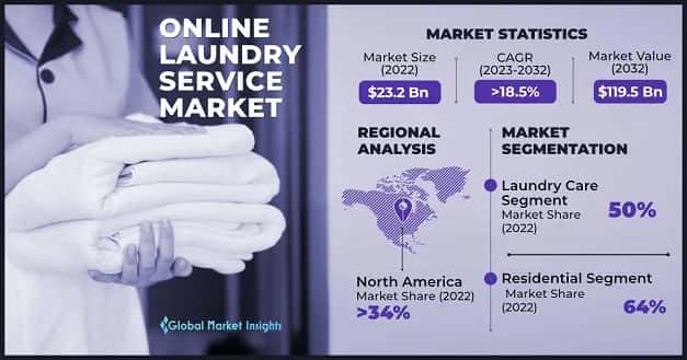 Online Laundry Service Market