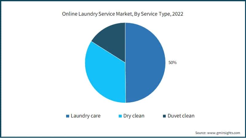 Online Laundry Service Market, By Service Type, 