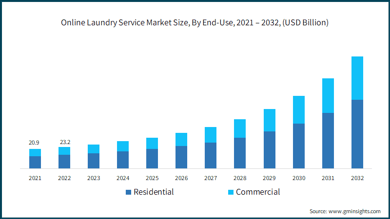 Online Laundry Service Market Size, By End-Use, 