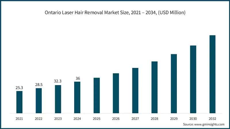 Ontario Laser Hair Removal Market Size, 2021 – 2034, (USD Million)